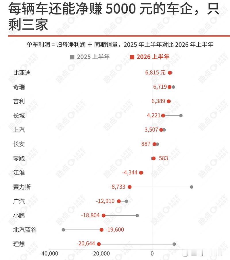 这是2026年上半年国内汽车的数据，单车净利润=归母净利润÷同期销量