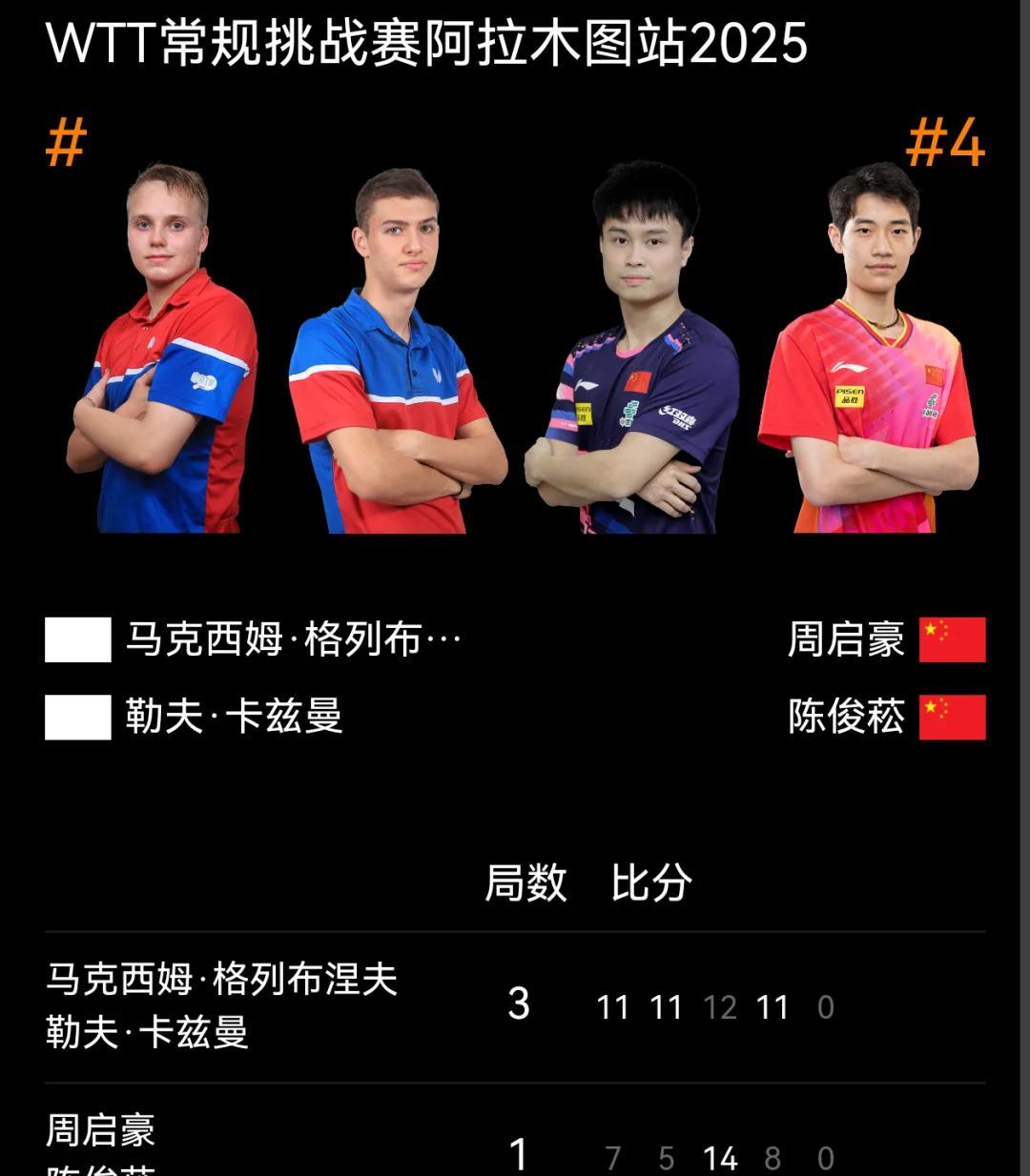 首轮比赛结束，国乒男单只有2人晋级16强。WTT常规挑战赛阿拉木图站，正赛首轮