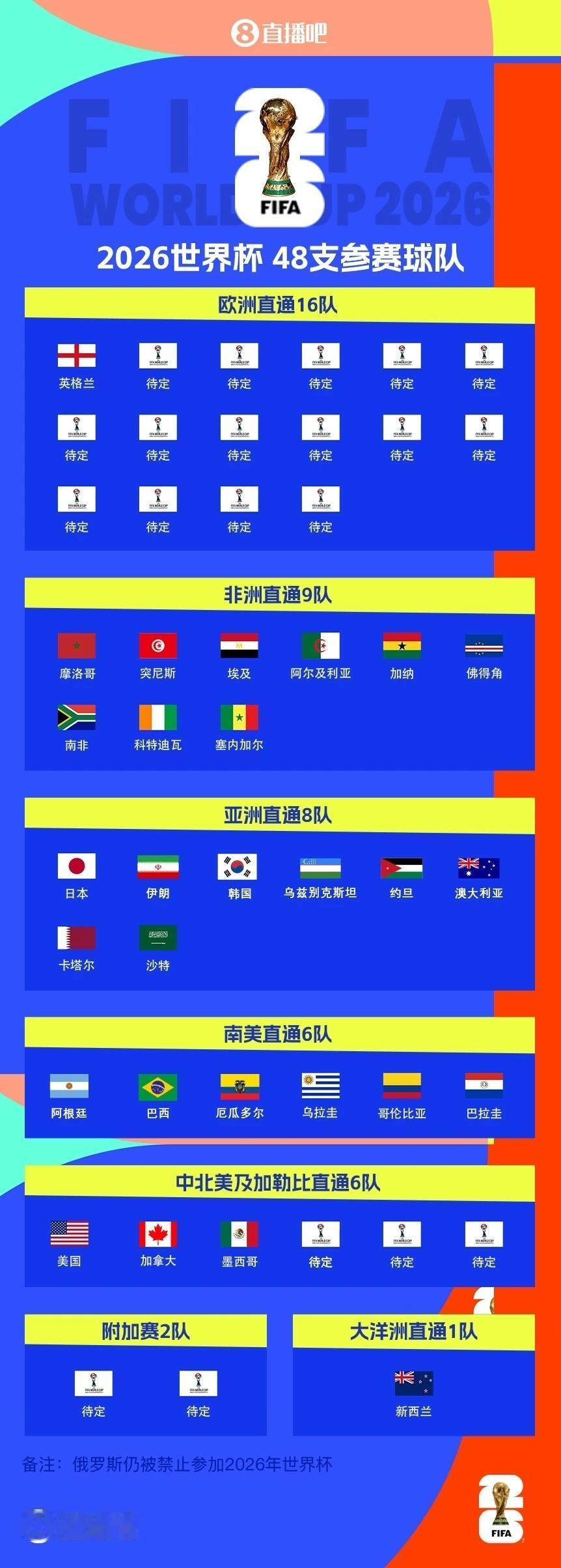 英格兰队好厉害，欧洲唯一出线球队。非洲9个队全部出线了。亚洲8个直通球队