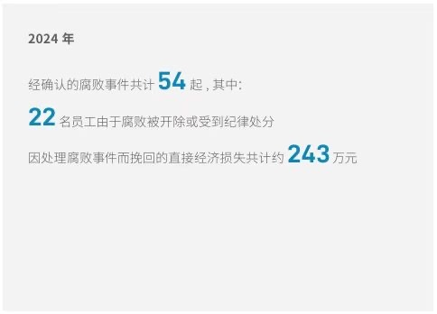 吉利过去一年腐败事件54起，开除22人​​​