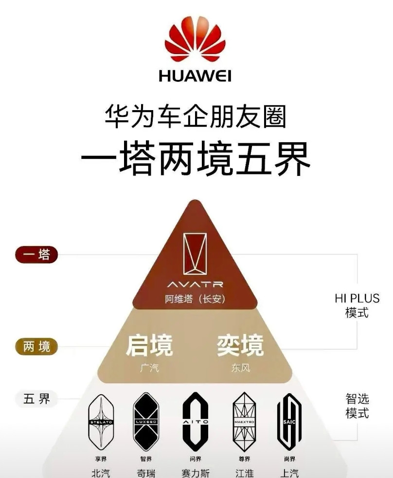 华为的嘴，之前说界字辈四家满了，但是最后还是搞多了一家，搞成了五界。然后说五界最