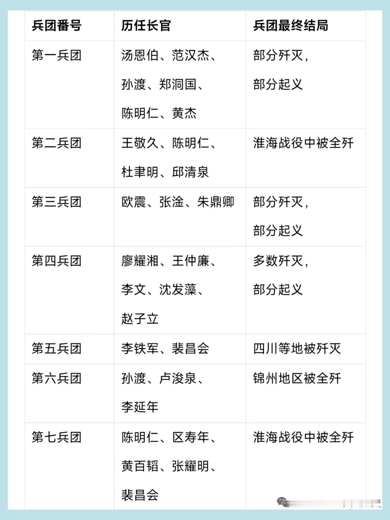 翻史料翻到个挺有意思的冷知识，当年国民党正式列编的22个野战兵团，最后居然只有两