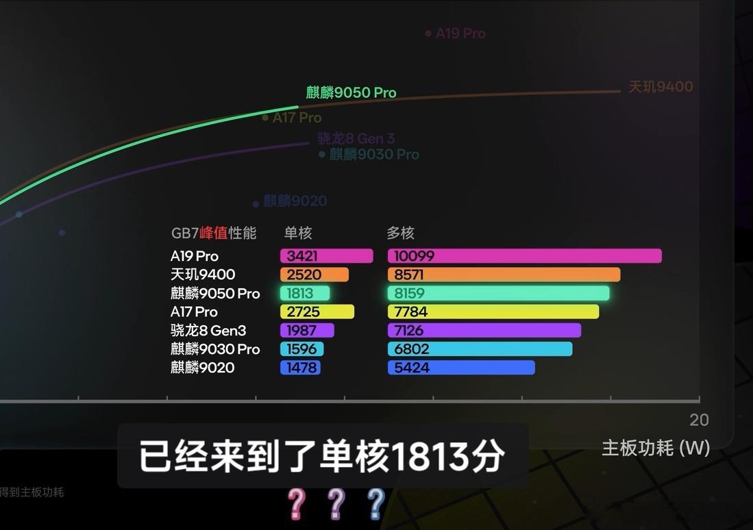 #极客湾麒麟9050Pro#省流：单核达到2023年1月发布的骁龙8Gen2领先版水平，多核达到天玑