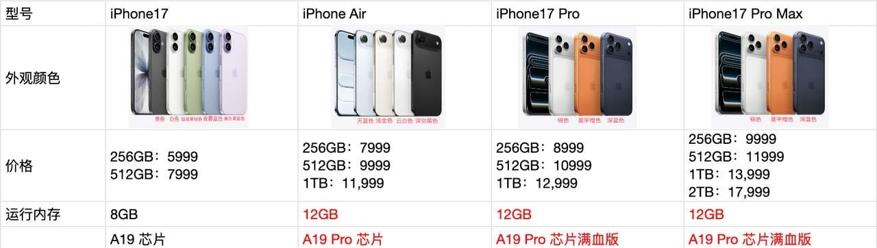 我觉得很可能iPhone17和iPhone17pro，会成为苹果新一代的钉子户。