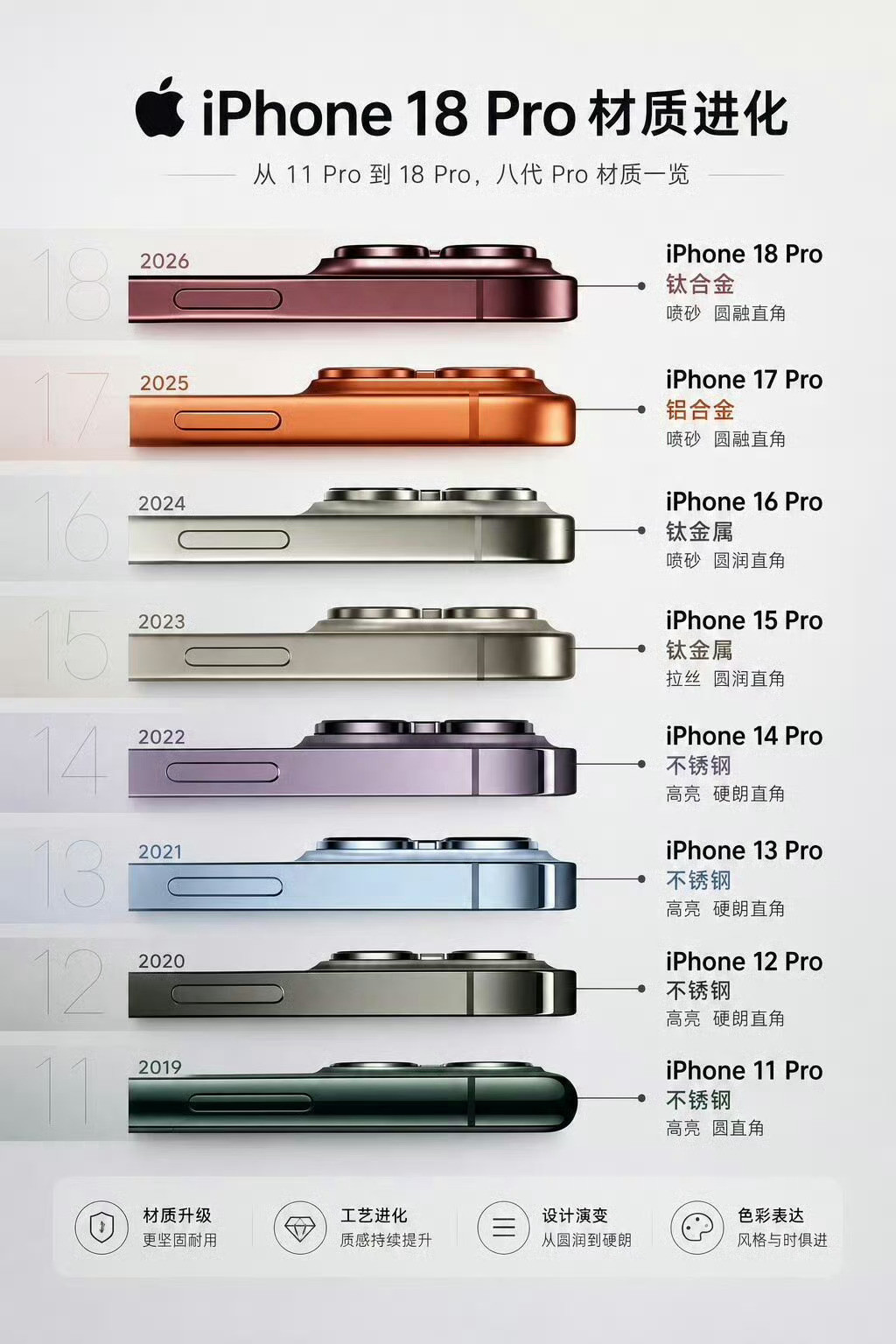 iPhone18Pro材质再进化从11Pro到18Pro的材质变化不锈钢—钛金属