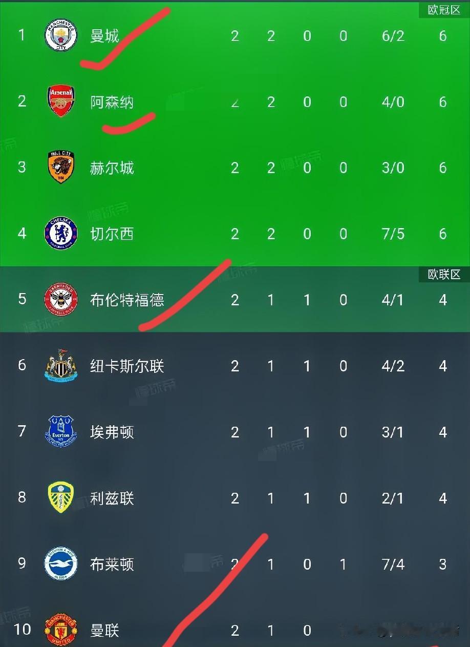 《天空体育》预测英超第三轮赛果:曼城、阿森纳3连胜领跑，布伦特福德大胜桑德兰排名