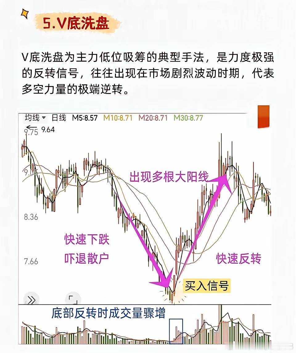 炒股时，识别主力洗盘结束特征很关键。建议收藏就拿K线和成交量结合来说，有7种洗盘