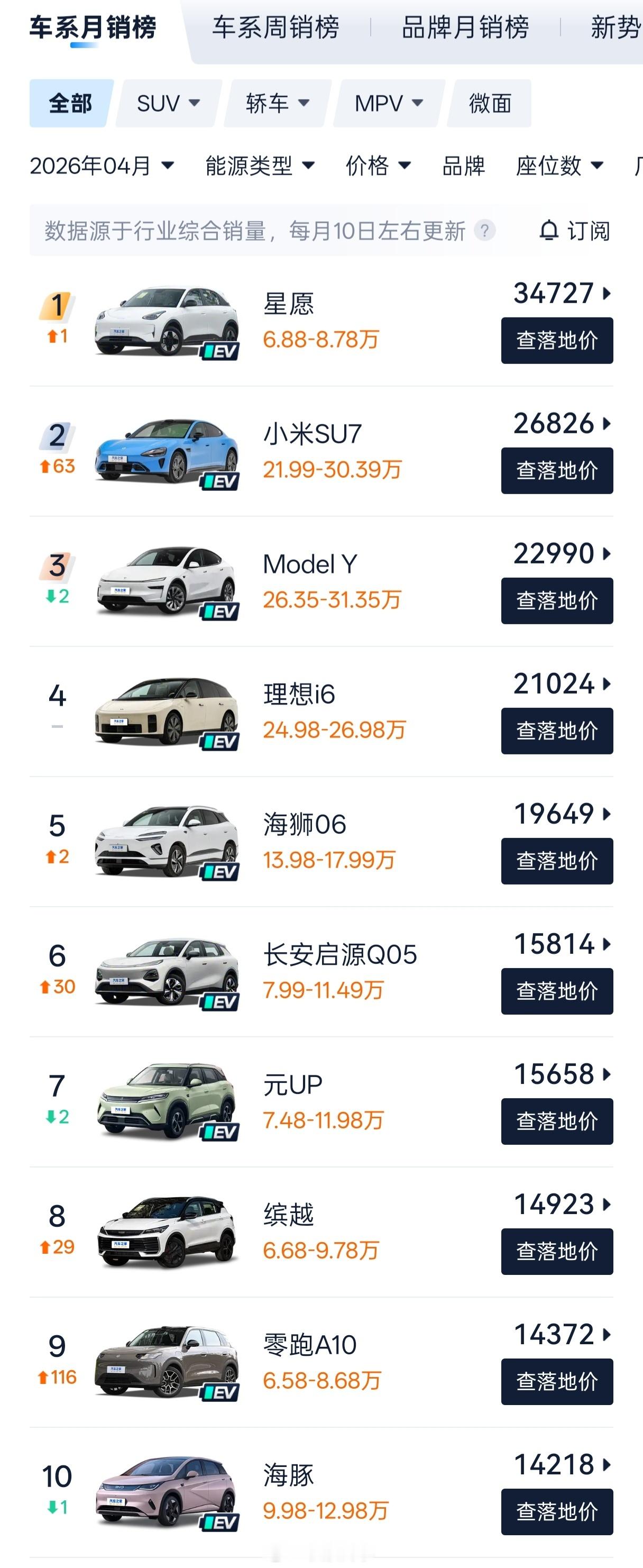 4月汽车销量前10仅1款油车正常。而且销量前十里面，九台都是国产车。这样换个角度