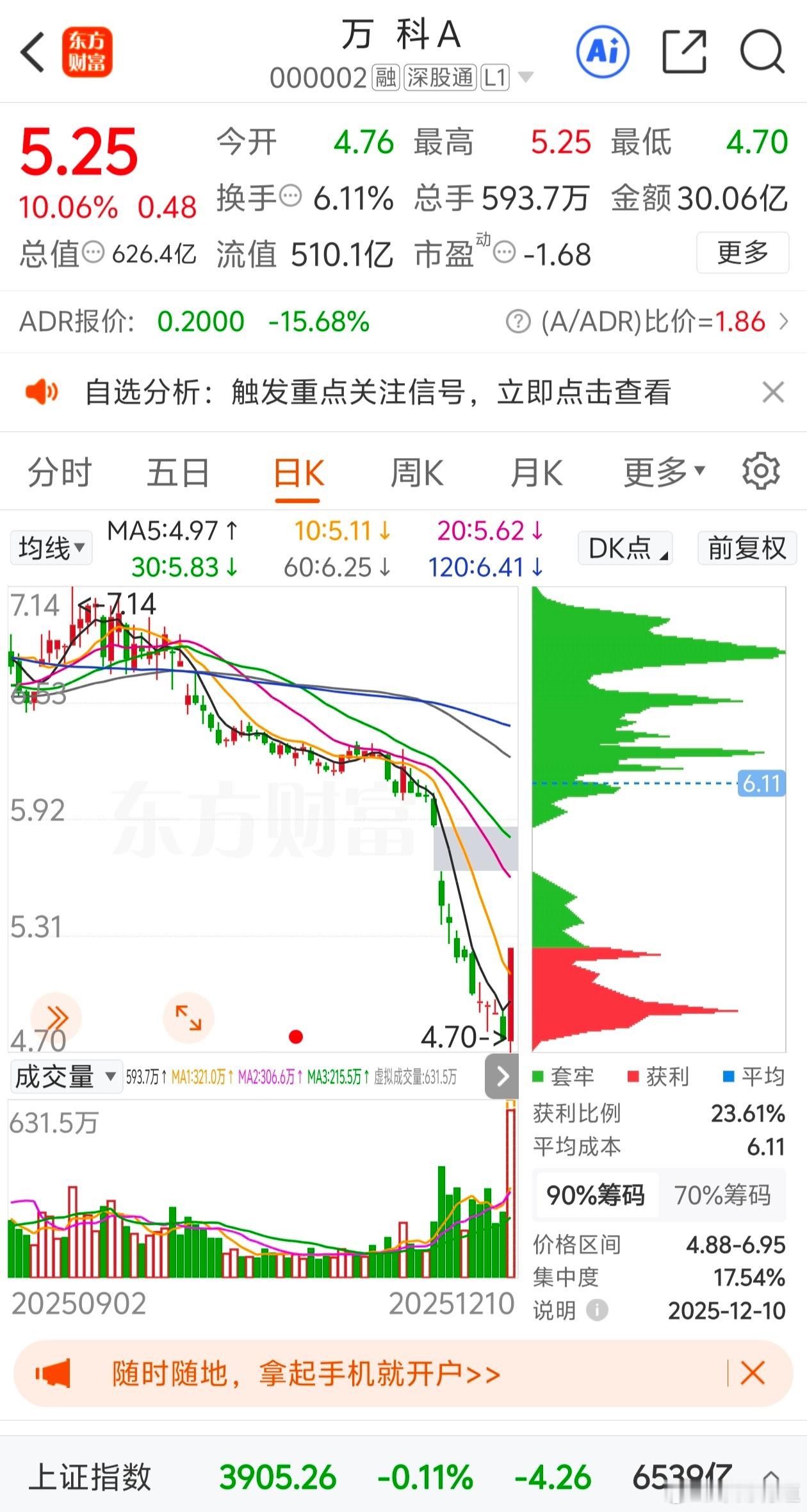 万科是非救不可，应该是地产非救不可了，不救就完了。前天买了作为观察，只有几千股。