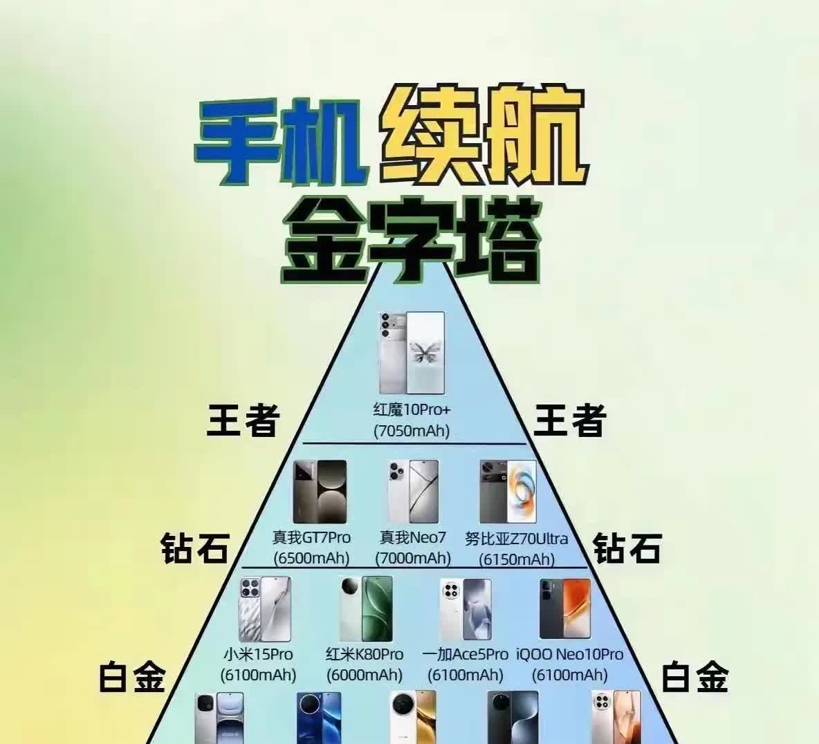 手机续航金字塔，你认同吗？看了手机续航天梯图，对各品牌电池容量和续航