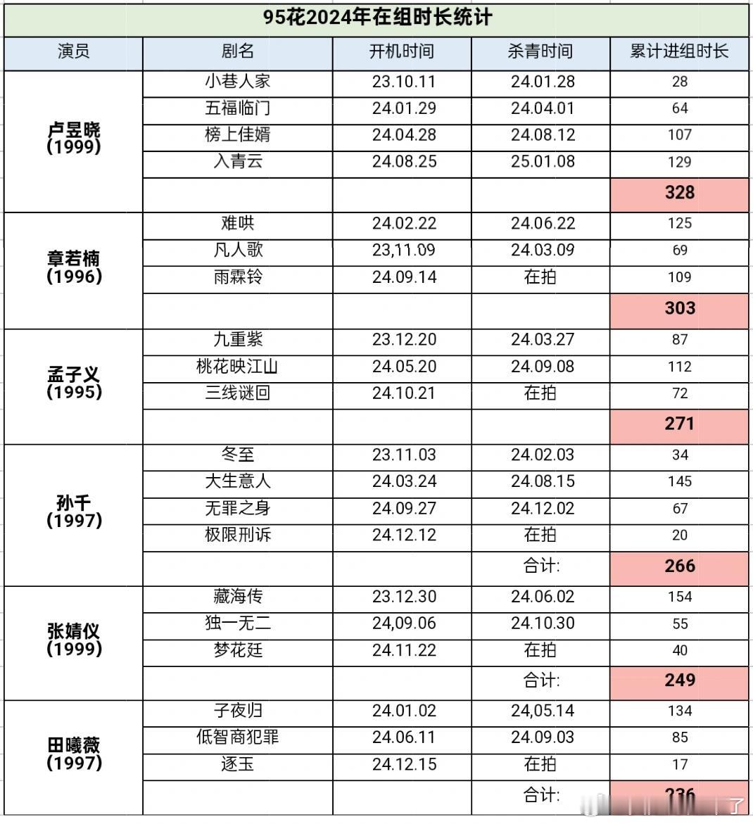 95花2024年在组时长统计卢昱晓章若楠孟子义孙千张婧仪田曦薇李兰迪赵露思王玉雯