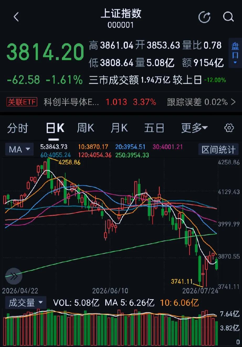 今天大A三大指数全天低开低走集体收跌，收盘沪指跌1.61%，深证成指跌2.47%