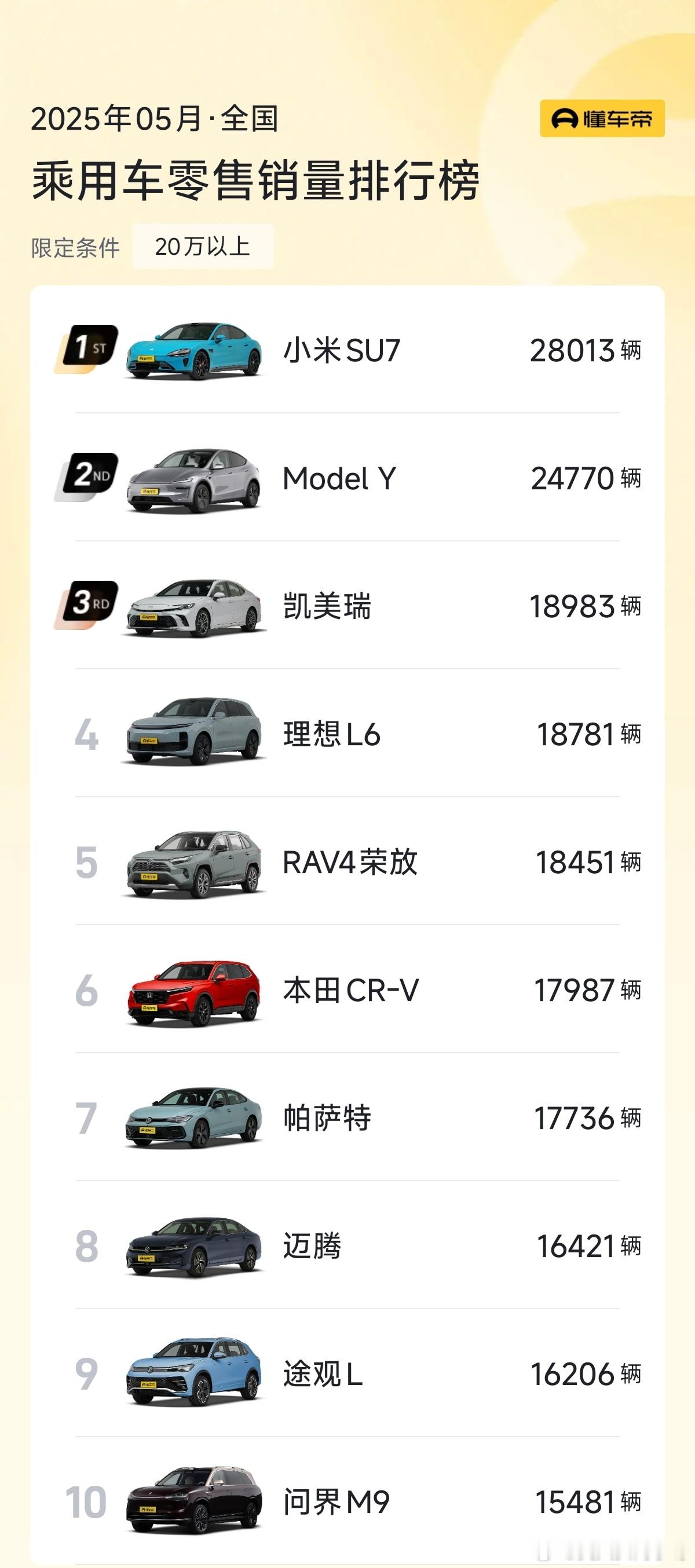 懂车帝公布了最新的5月份汽车销量榜单～我给大家把20w以上价位段的全车型/新能