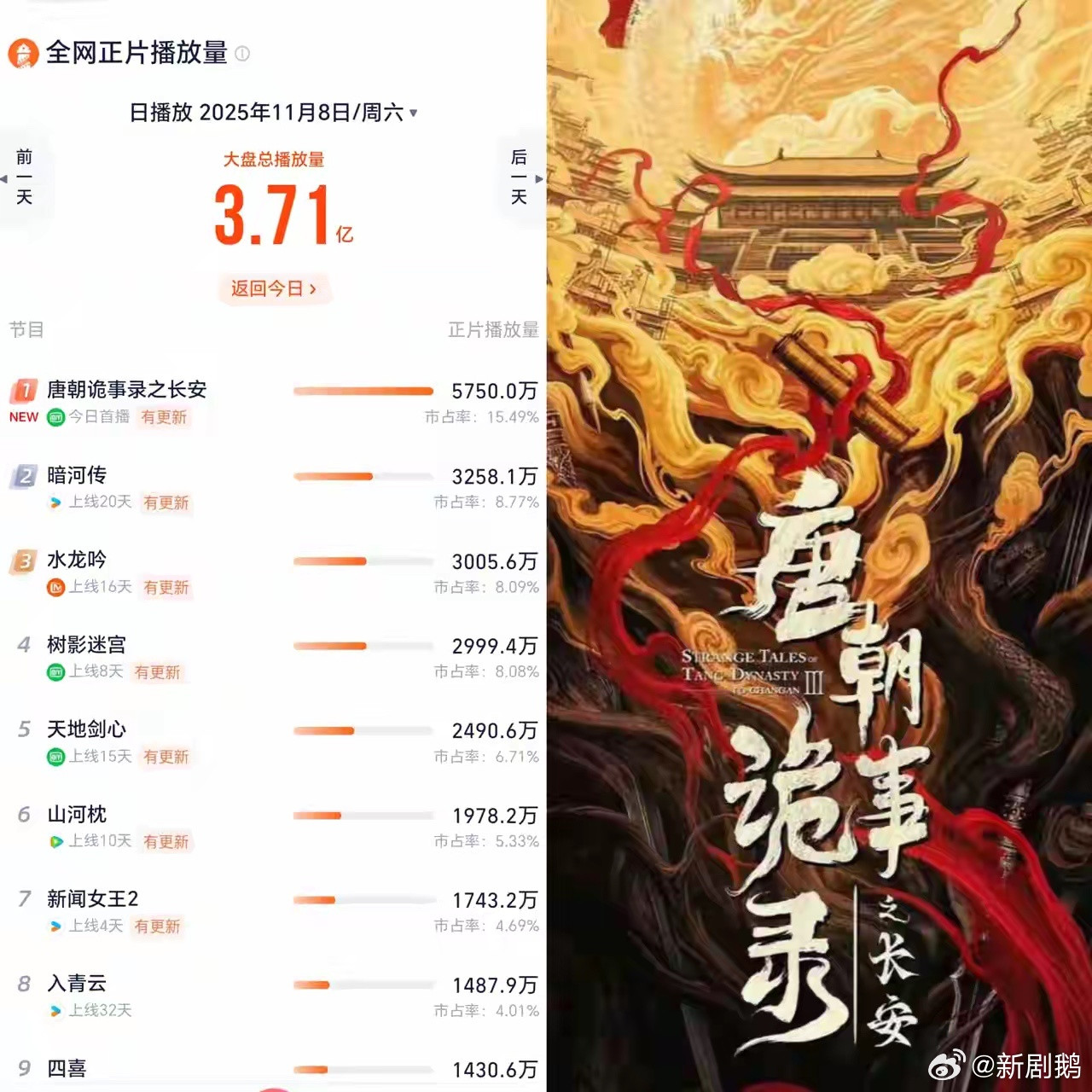 我想不仅《唐诡3》导演没预料到就连演员杨志刚也没预料到，这部剧开播第一天居然就能