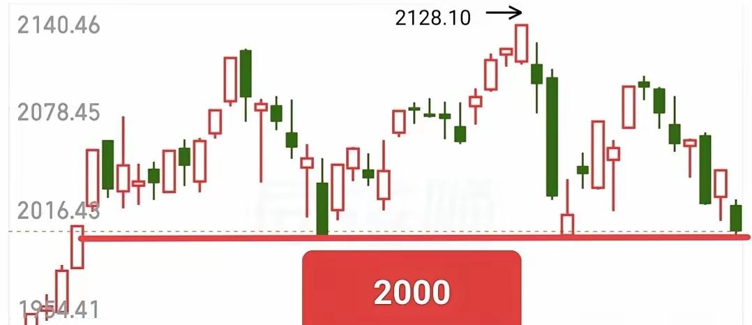 现在全A还有一处支撑，就是2000点，也就是前方大阴线的底部位置，我就格局这里