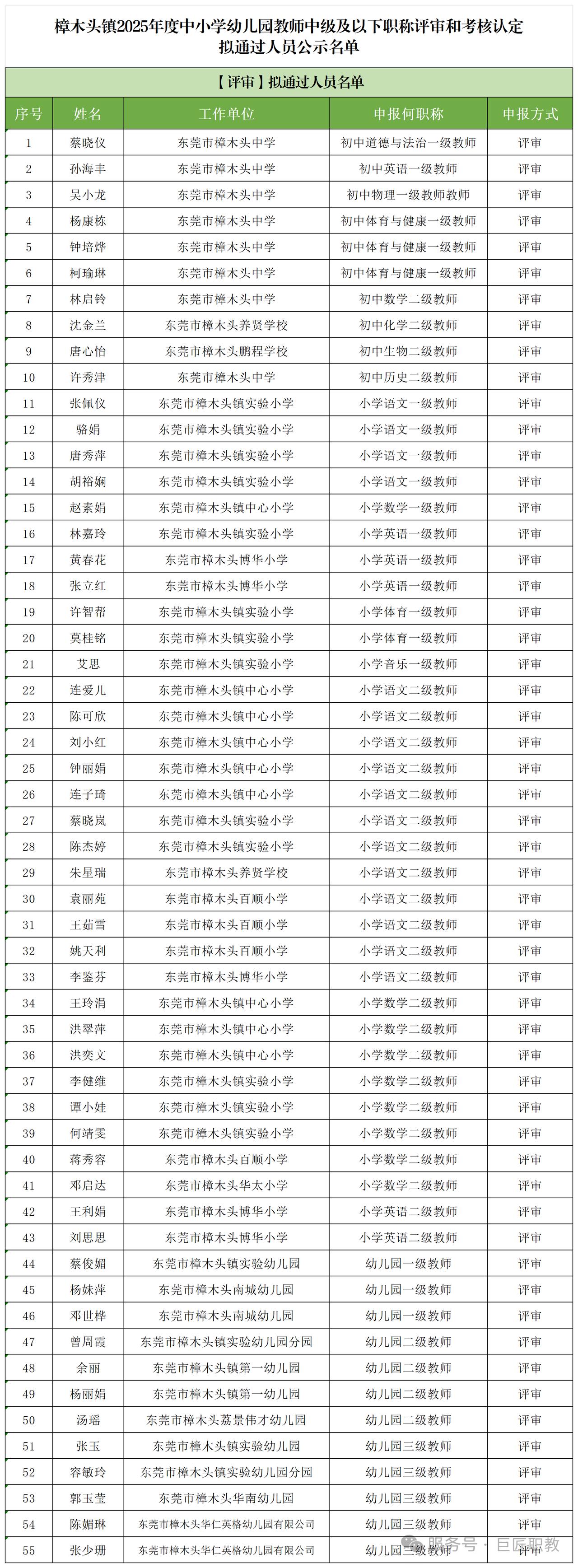 东莞市樟木头镇2025年度中小学幼儿园教师中级及以下职称评审和考核认定拟通过人员