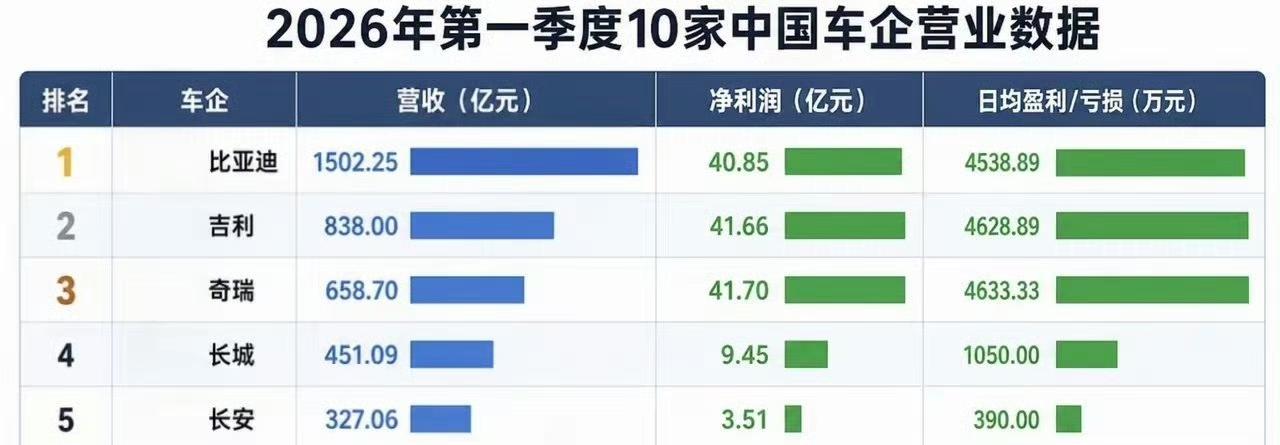 车企销量越多赚得越多吗？还真不一定。今年一季度:比亚迪营收1502亿，净利润