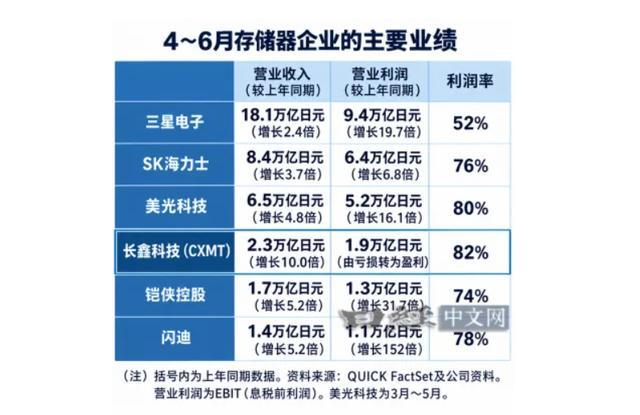 长鑫科技是全球最赚钱的公司，毛利率82%，其中第二季度的毛利率更是达到了惊人的8