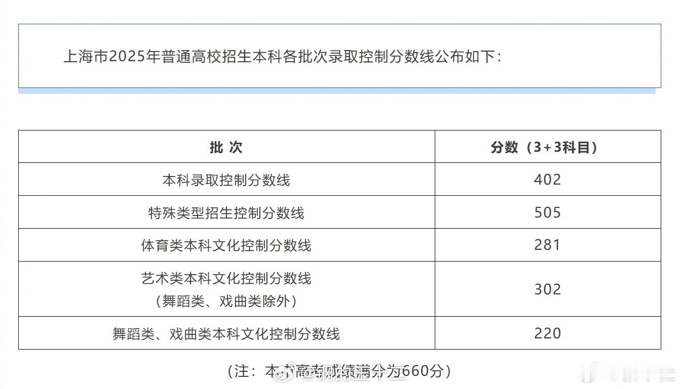 上海的分数线，本科线402，以上海的大学数量与户籍人口做对标，上海的分数线不算低