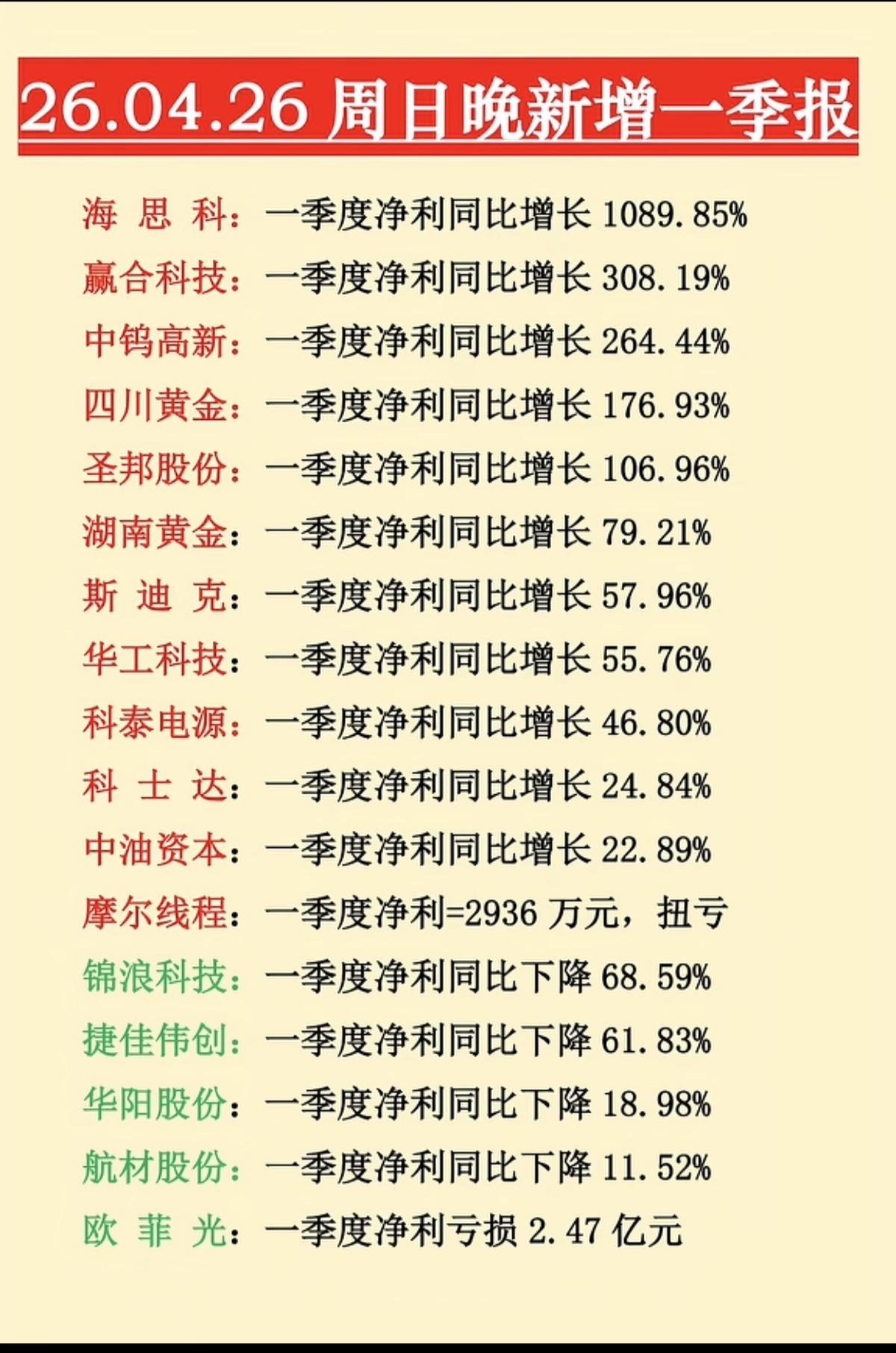4.26周日晚间新增一季报业绩速递！12家公司一季报预增4家公司一季报