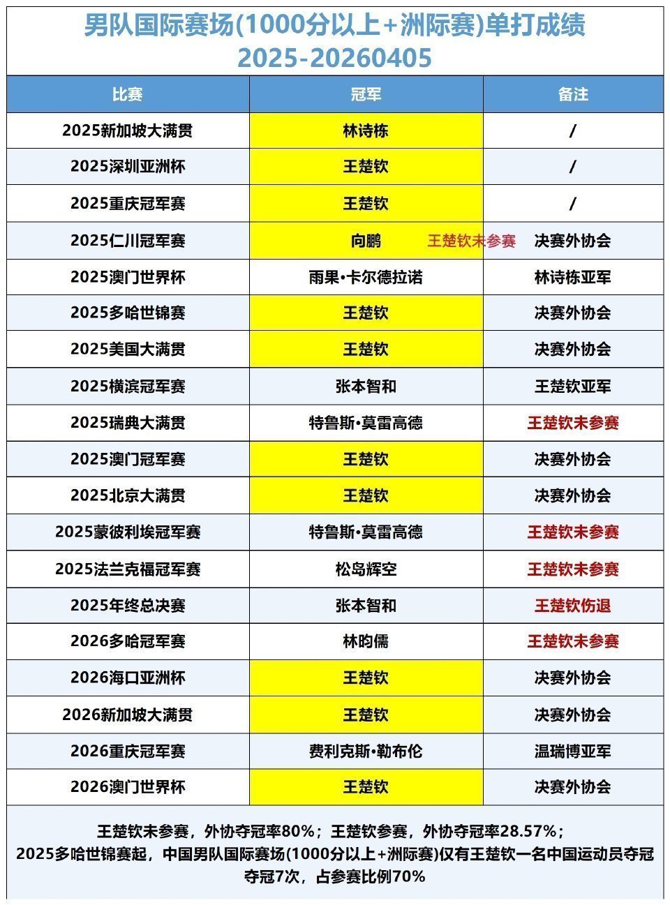王楚钦男队队长含金量在国乒洛杉矶新周期青黄不接新老交替的关键时刻，王楚钦铁肩担道