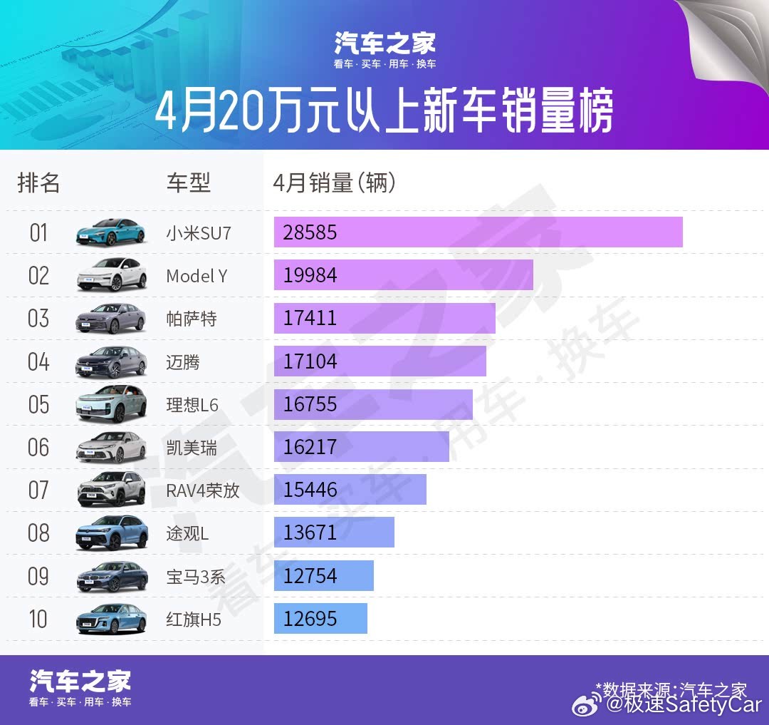 4月20万以上新车销量榜出炉！ModelY排行第二！大人，时代变了，越来越多的