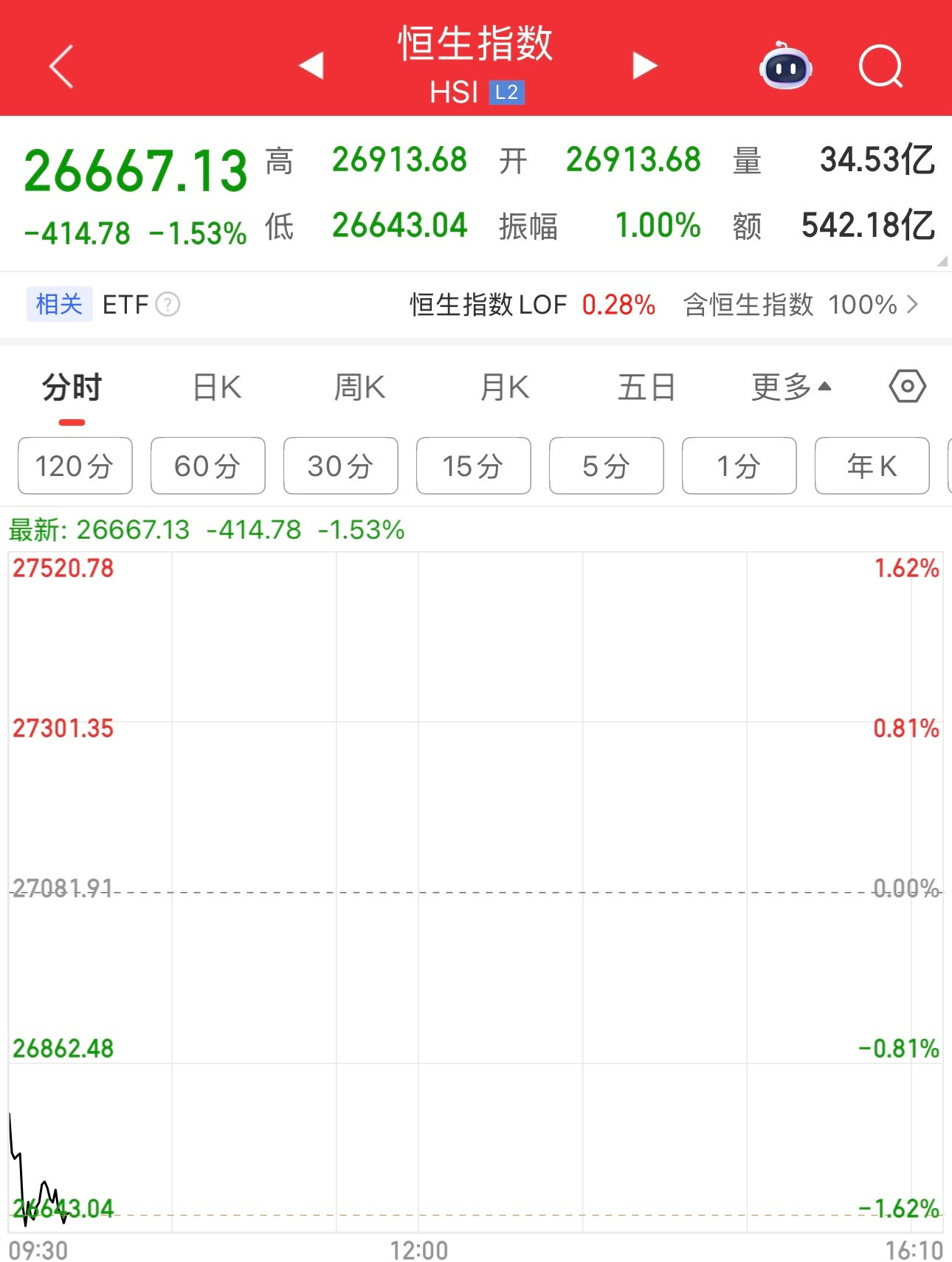 港股昨天才大涨，今天怎么就大跌呢。难道昨天大涨，就是为了今天的下跌？