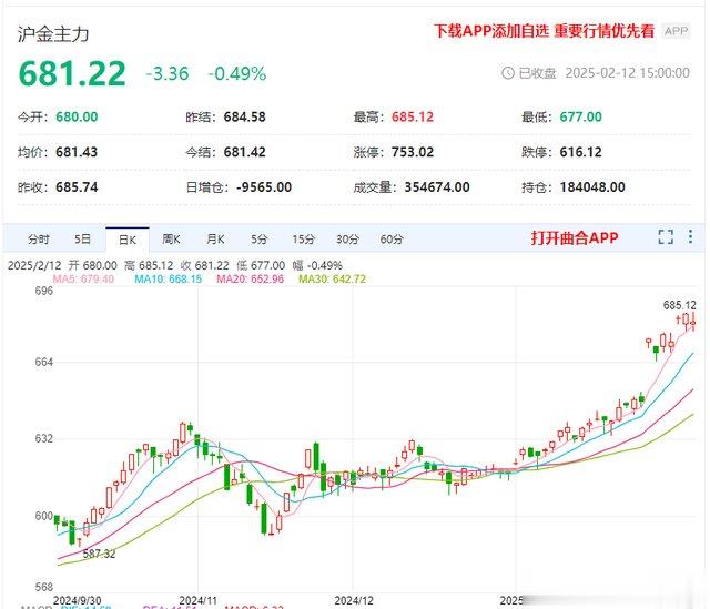 货币政策怕变脸, 黄金跌一波