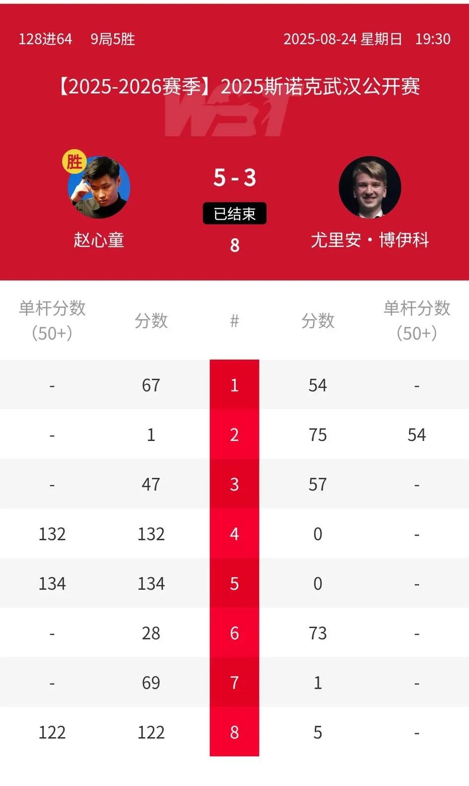 奖金虽少，亮点不少！斯诺克武汉公开赛首轮战完，最亮的星绝对是肖国栋，最惨的星当属