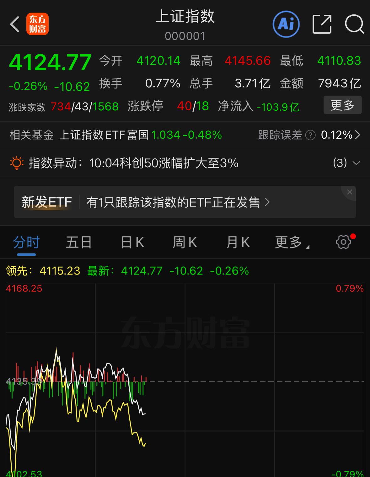 提醒各位朋友，当前市场行情非常容易踏错节奏、做反方向，打算博弈超跌反弹，或是早盘