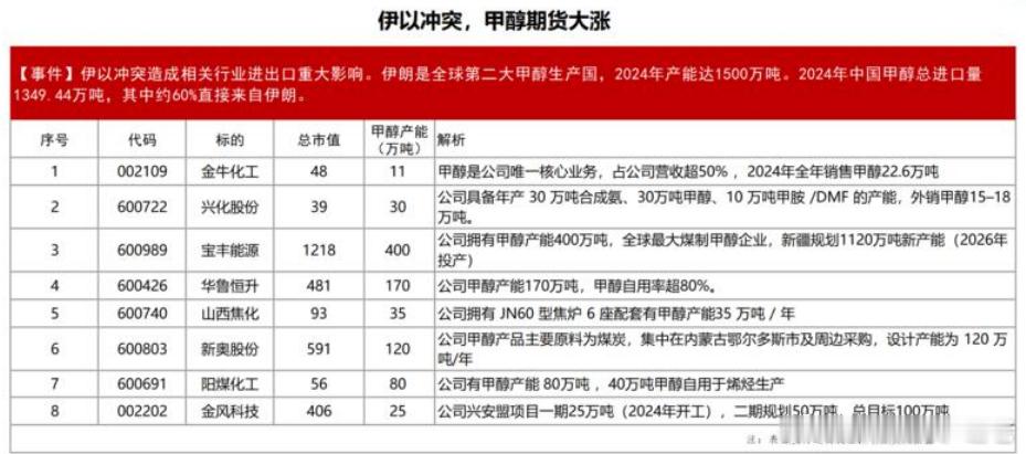 甲醇方向也要注意一下，也是个有预期的细分​​​