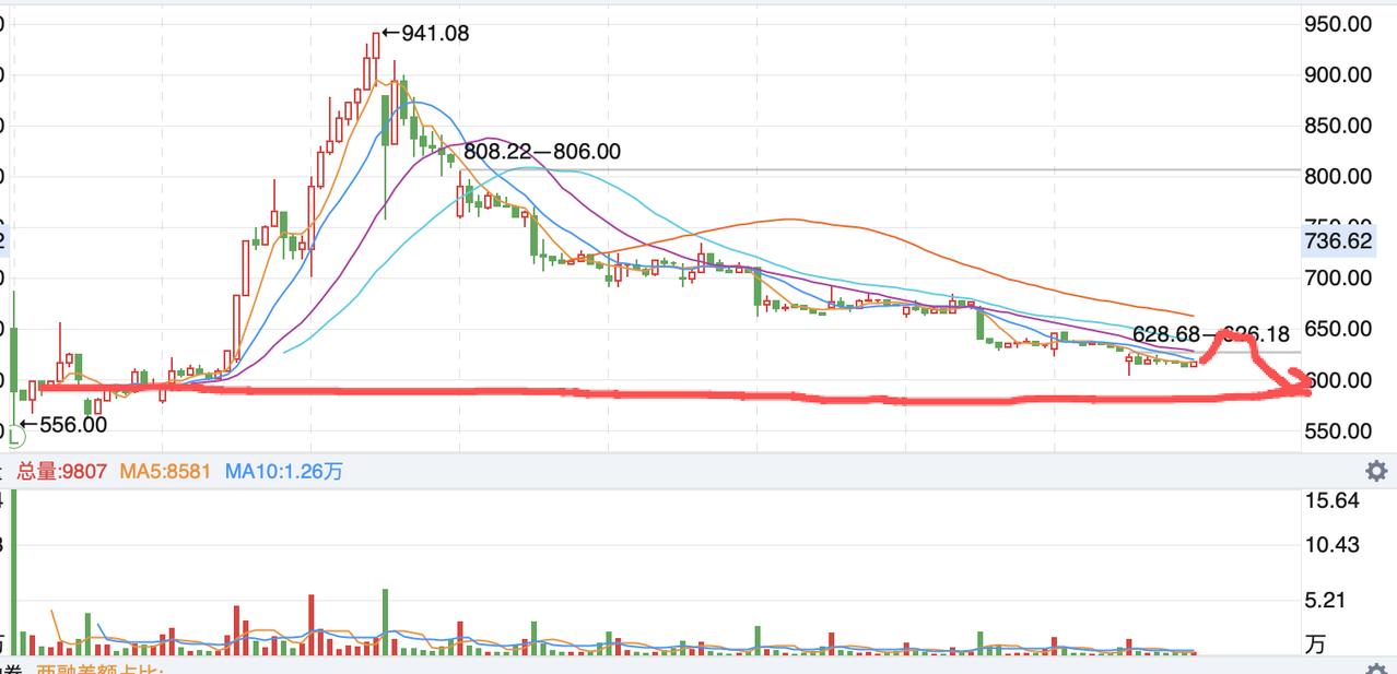 摩尔线程的走势让人叹息！摩尔线程上市第一天，我就预感自己可能判断失误，以为680