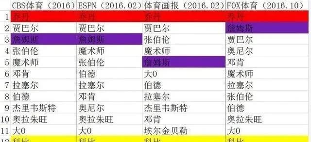 为什么那么焦急呢？16年四大媒体都只把科比排在第12至于怎么进的前十不知道吗