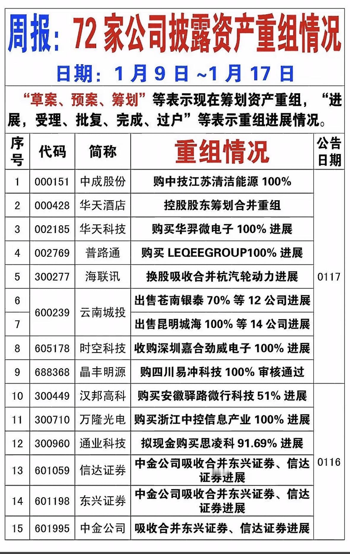 72家公司重组进展速递📢重磅公告！各公司重大资产重组情况一览！72家