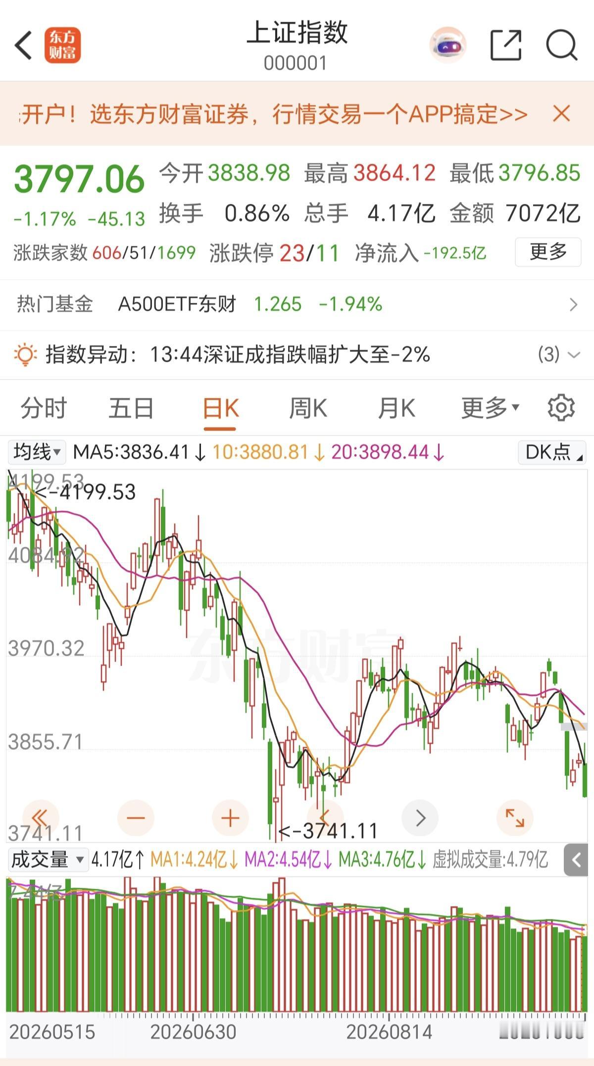 什么叫A股速度，这就叫A股速度。节前上证指数，一天破3900点，节后一天时间破