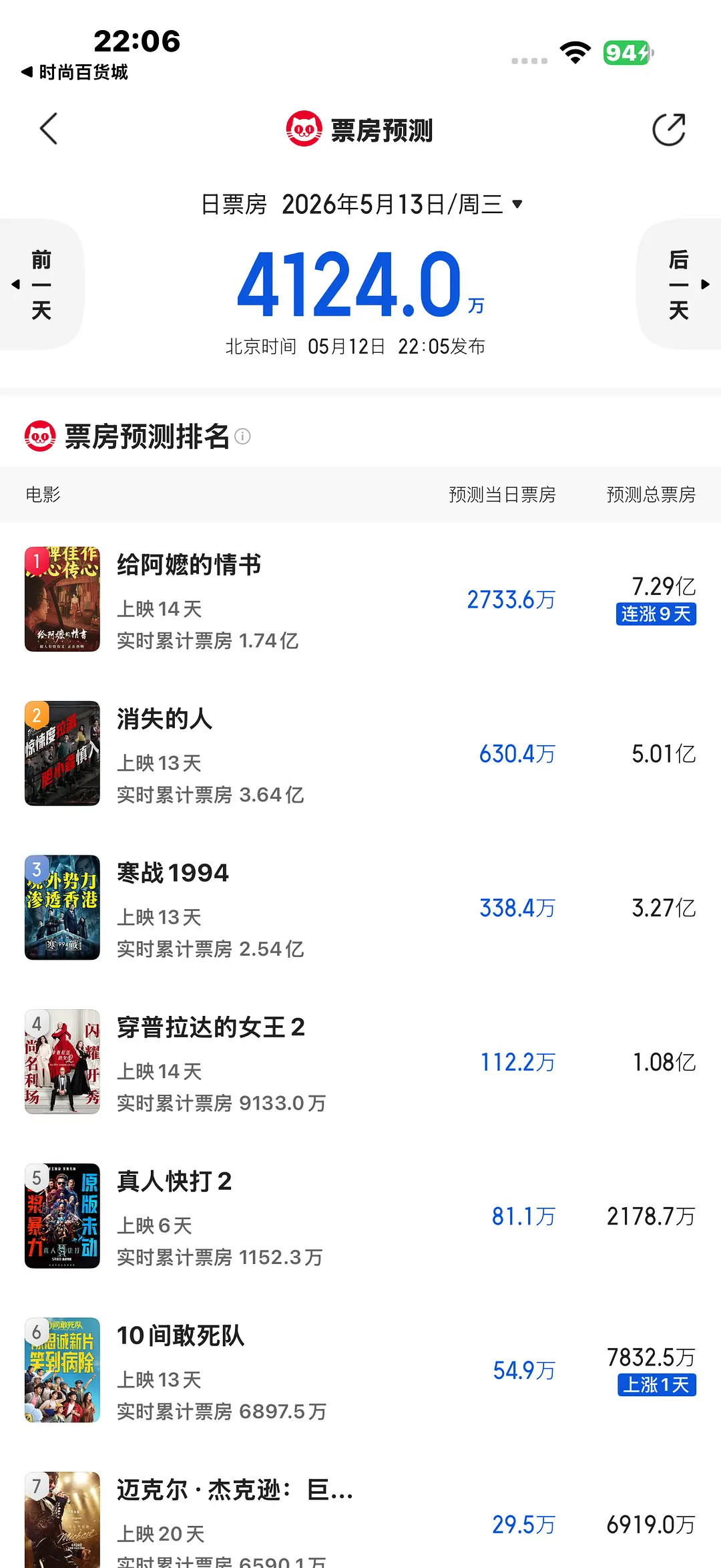 给阿嬷的情书猫眼预测7.29亿，001来了！由于工作日大幅逆跌，给阿嬷的情书票房