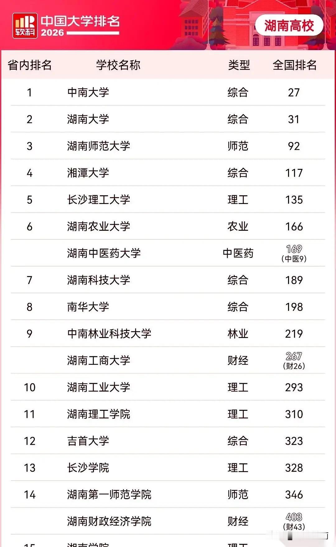 湖南高校排名榜出炉，来看看都有哪些“王者”高校！中南大学和湖南大学这两所985