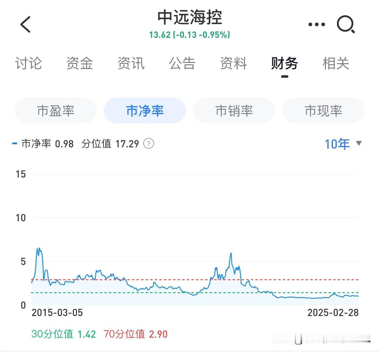 再来聊聊中远海控。这公司要是在一季度业绩披露之后股价还维持在现在这个水平，那它的