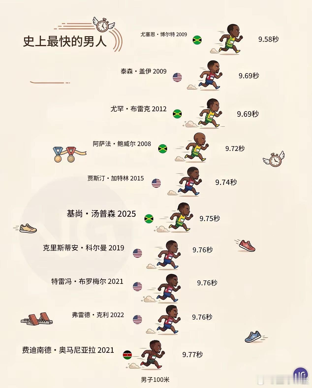 男子百米纪录前十名