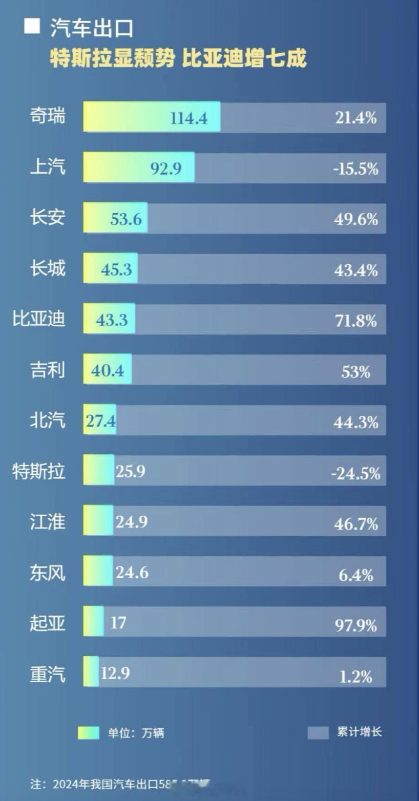 尴尬的地方是中国车企里唯一出口下降的，和特斯拉难兄难弟了