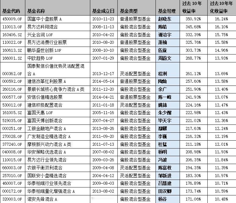 截至2024年6月7日，根据ifund数据库，公募基金有3787名基金经理，连续