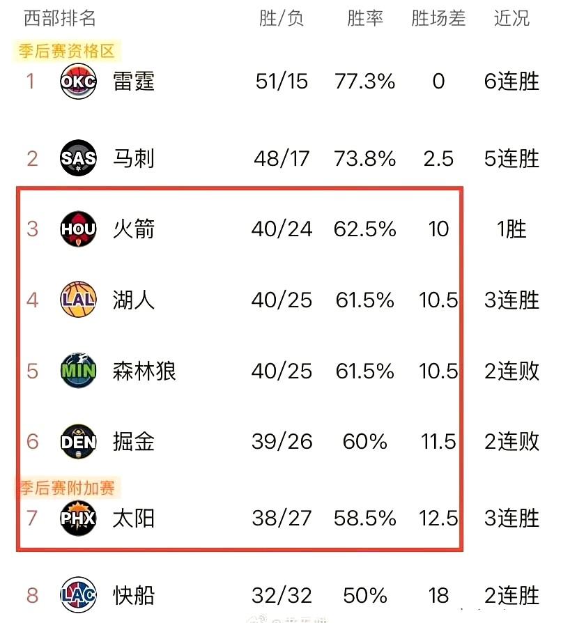 雷霆马刺基本锁定西部前两名，赛季后期排名确定后肯定会轮休。3-7名中火箭剩余赛