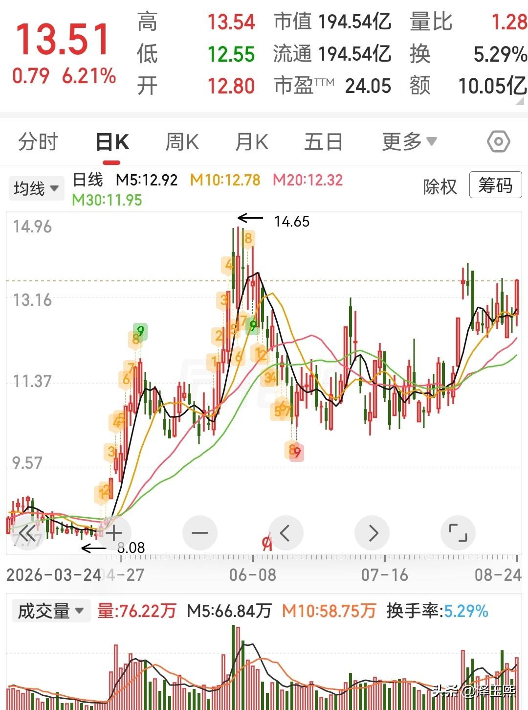 这三只煤炭趋势股可以参考1、昊华能源——高股息+焦煤稀缺资源。业务逻辑：京能