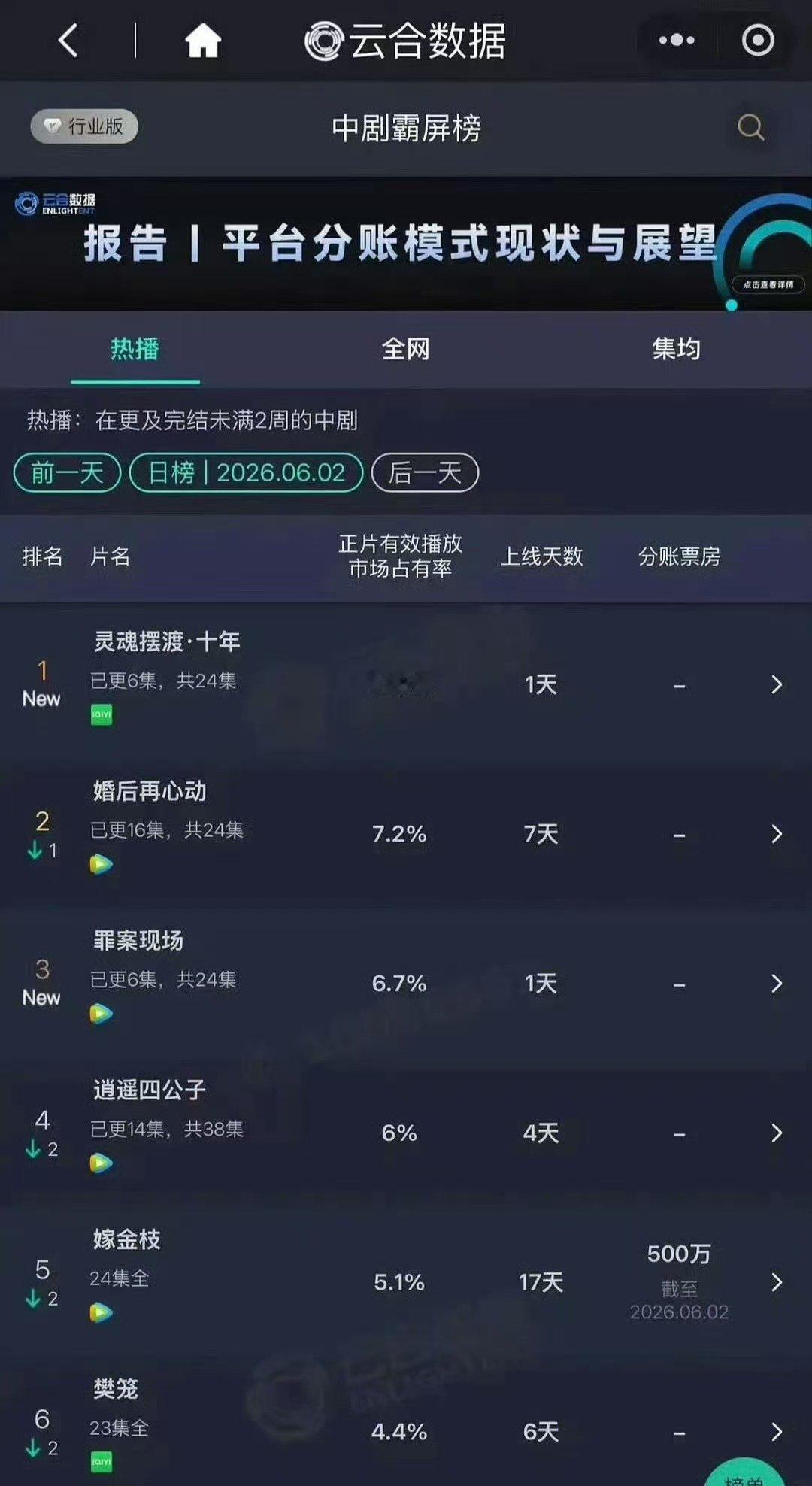 灵魂摆渡首播云合41.8%灵魂摆渡十年首日云合41.8%哇塞