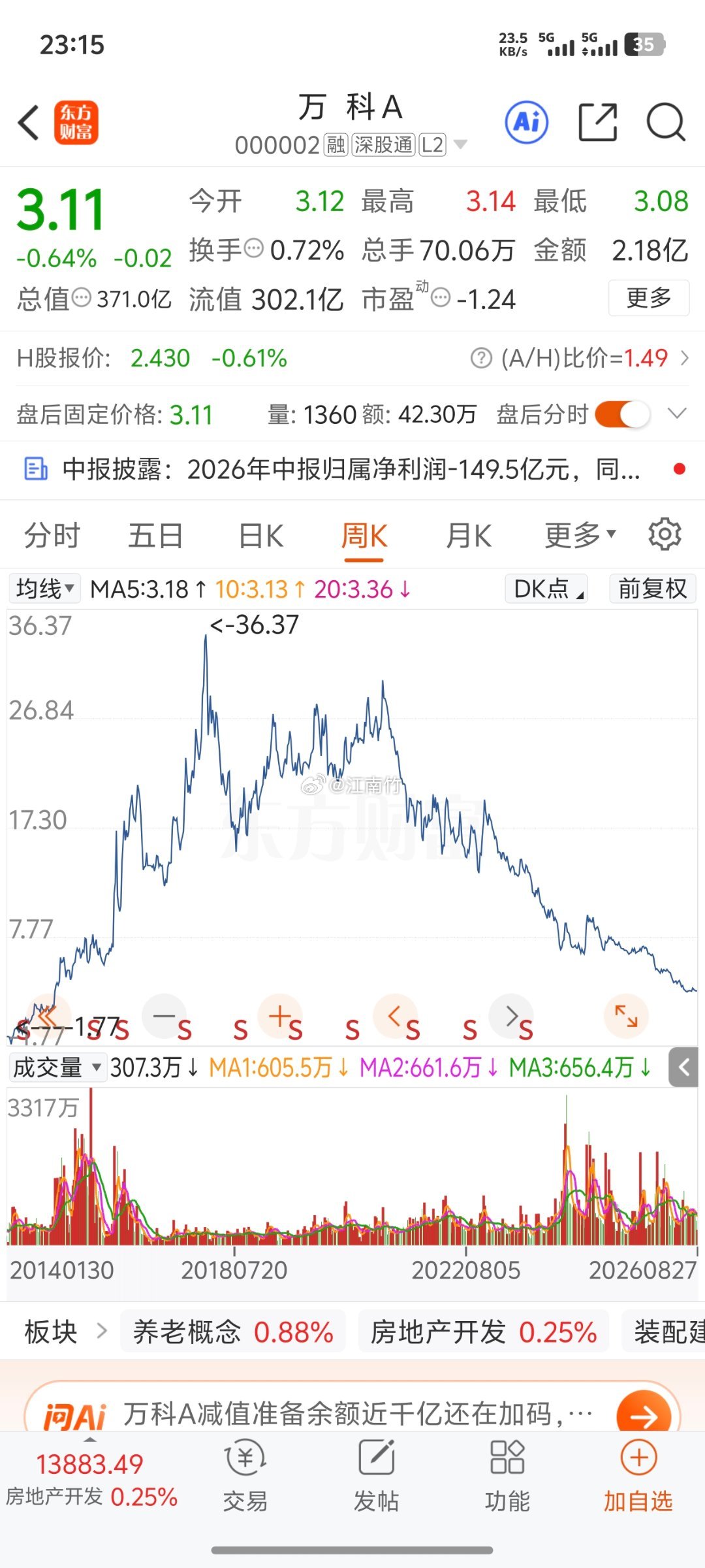 #万科A上半年亏损149.51亿元#万科的股价已经打一折了，不知道宇树科技过几年股价如何！​