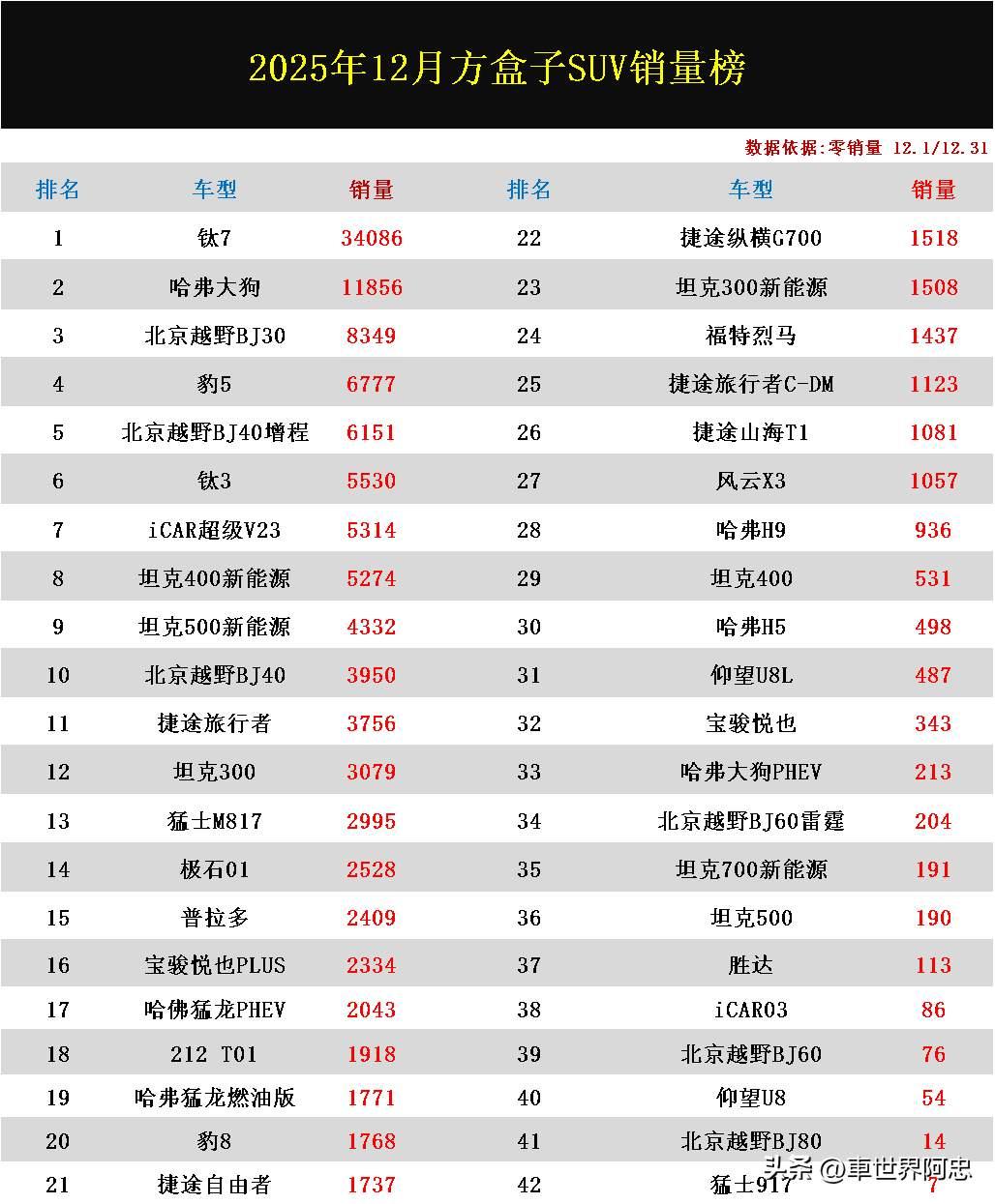 比亚迪只需要一款钛七就把长城汽车干蒙了！在钛七的大卖特卖之下，猛龙已经被逼到了