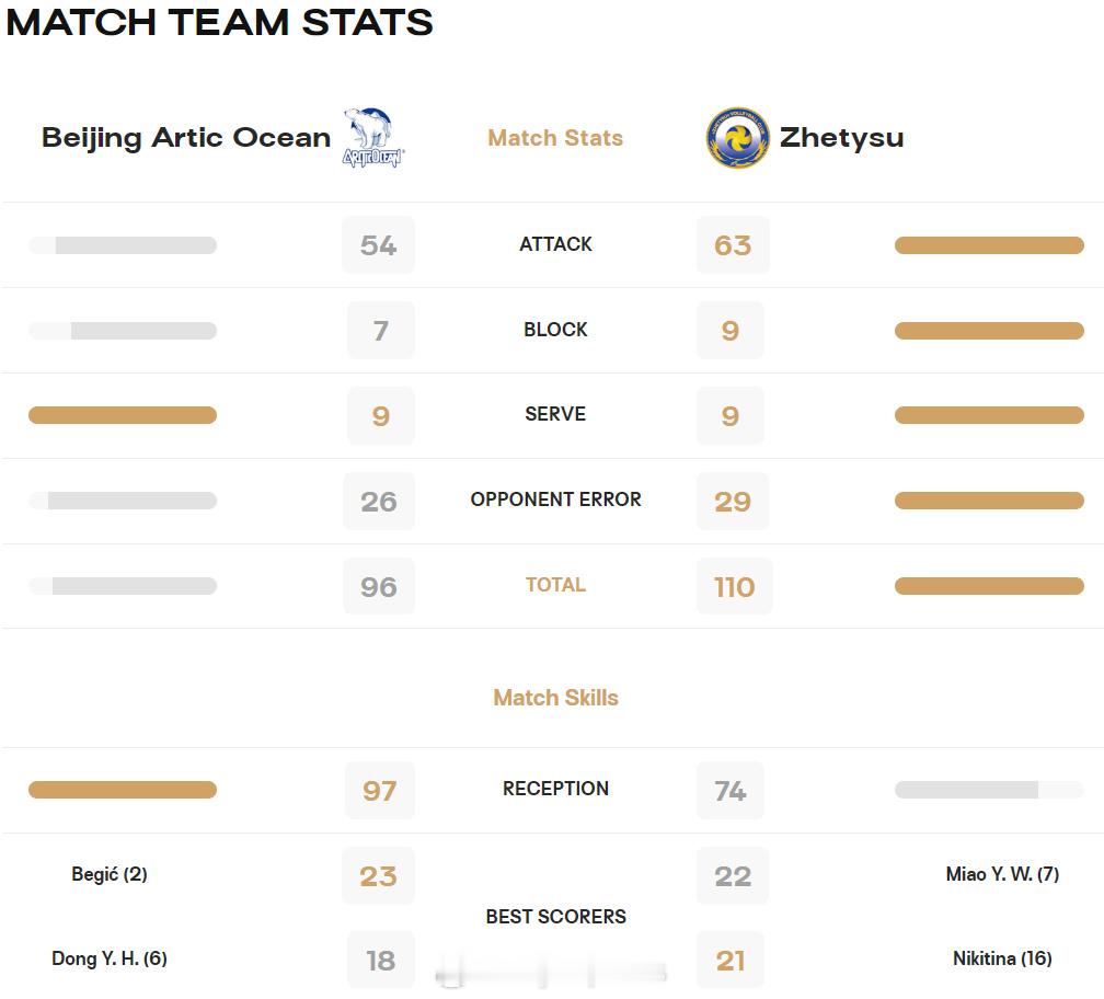 【女排亚冠北京2-3哈萨克斯坦七河技术统计】国际排坛动态北京队贝基奇23分、董