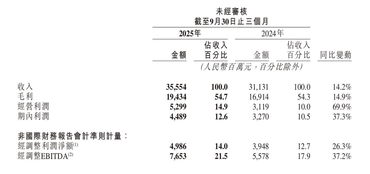 快手2025年Q3营收356亿元，净利润45亿元收入2025年Q3总收入为35
