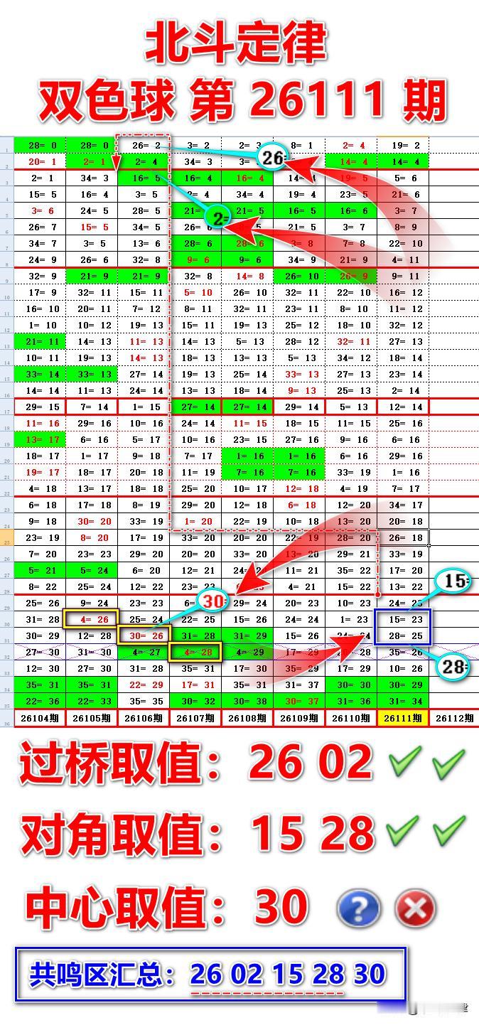 双色球26111期核心分析大数据周期特征形态推演方案出炉，大家谨慎参考！