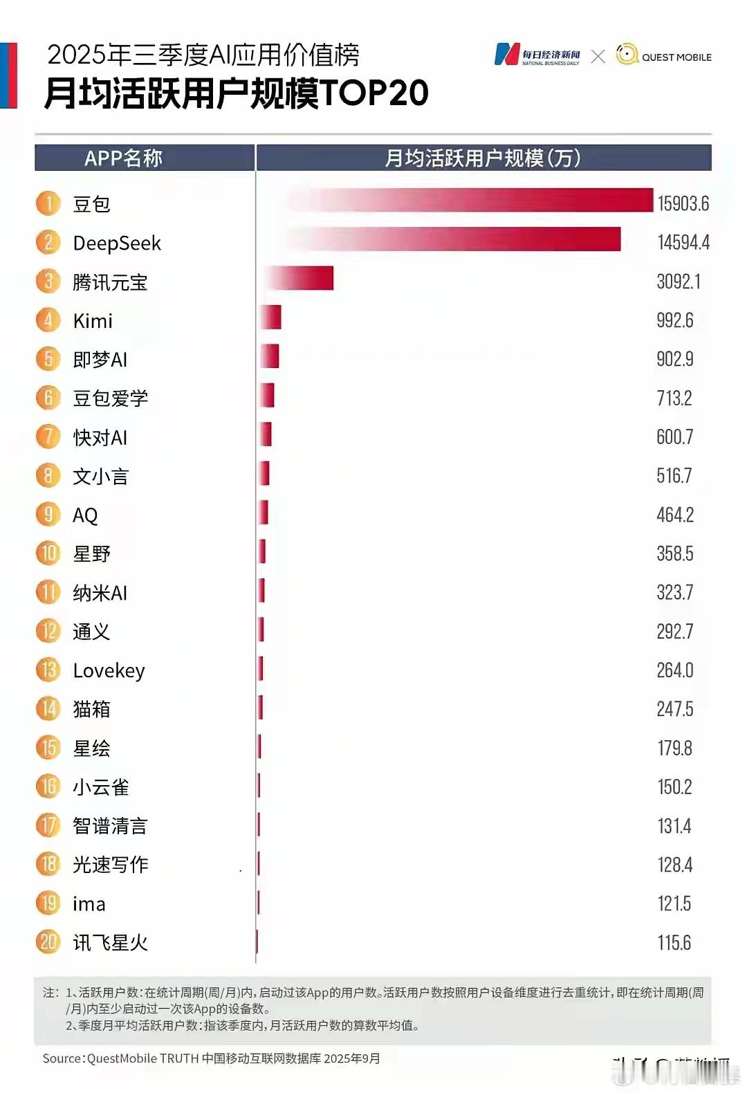 DeepSeek被豆包反超了,即梦居然使用率这么高了?都说阿里巴巴强,但是没什么